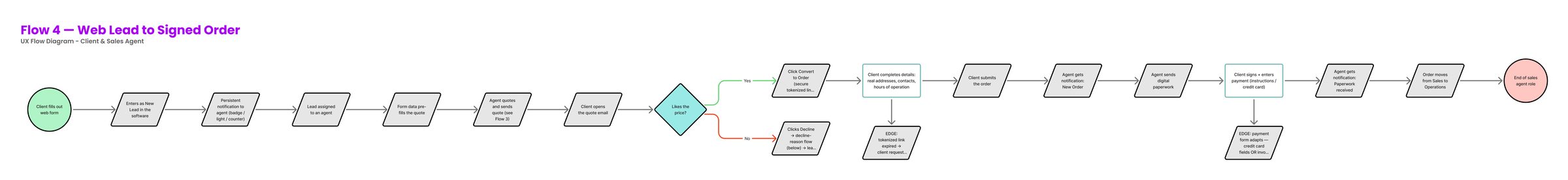 Flow: web lead to signed order