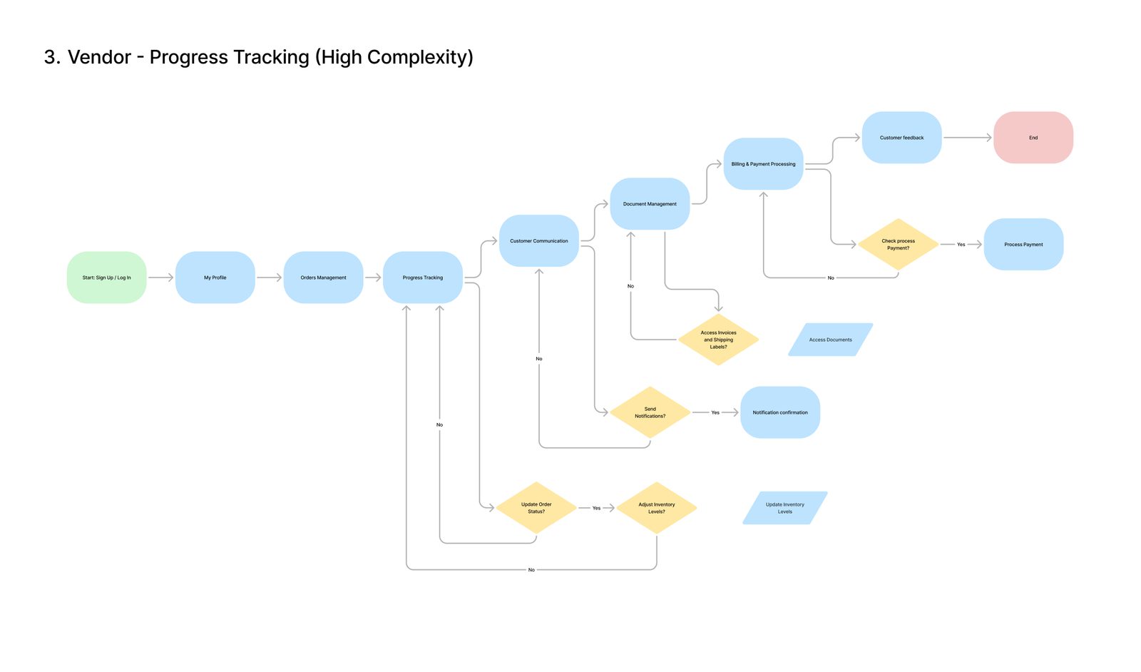 Vendor progress tracking user flow